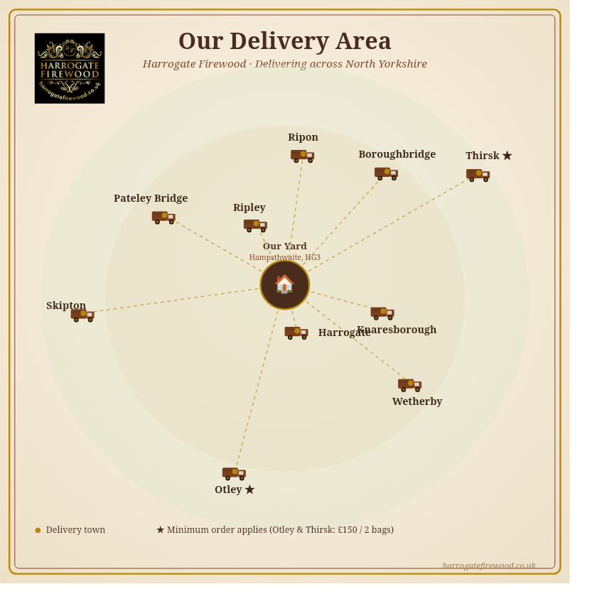 Harrogate Firewood Delivery Map